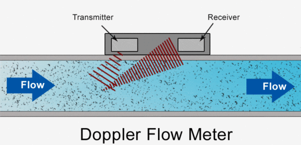 doppler-flow-meter-effect
